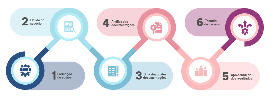 Due dilligence o que é? Imagem mostrando principais passos para o processo