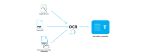 A tecnologia OCR converte imagens de texto, PDF e textos impressos em dados editáveis e rastreáveis 