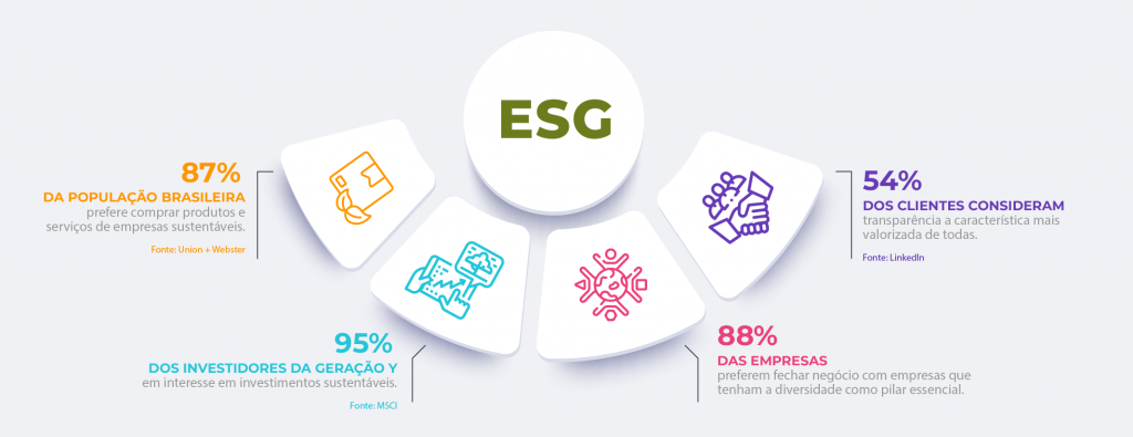 Dados de relevância do ESG aplicado às empresas.